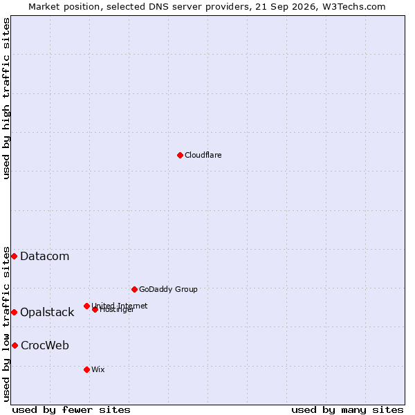 Market position of CrocWeb vs. Opalstack vs. Datacom