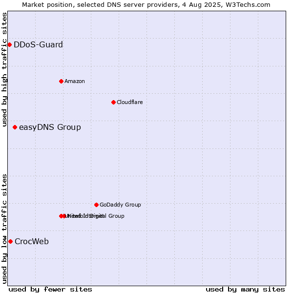 Market position of easyDNS Group vs. CrocWeb vs. DDoS-Guard