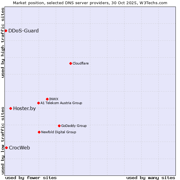 Market position of Hoster.by vs. CrocWeb vs. DDoS-Guard