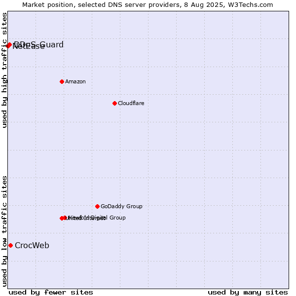 Market position of CrocWeb vs. DDoS-Guard vs. NetEase