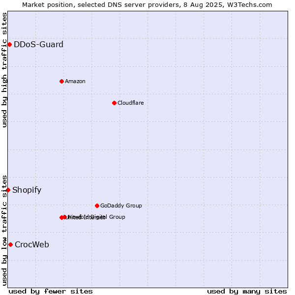 Market position of CrocWeb vs. DDoS-Guard vs. Shopify