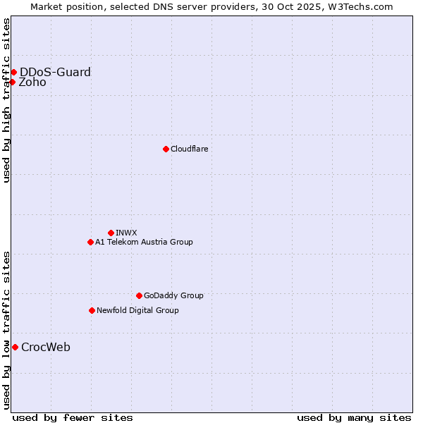 Market position of CrocWeb vs. DDoS-Guard vs. Zoho