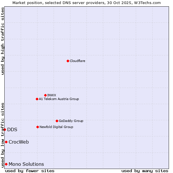 Market position of CrocWeb vs. Mono Solutions vs. DDS