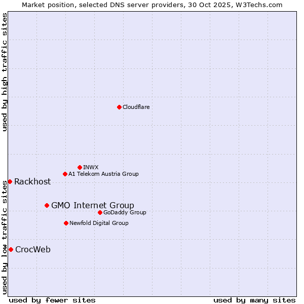 Market position of GMO Internet Group vs. CrocWeb vs. Rackhost