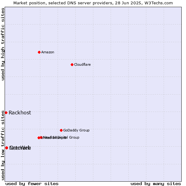 Market position of CrocWeb vs. Netmark vs. Rackhost