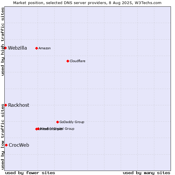 Market position of CrocWeb vs. Rackhost vs. Webzilla