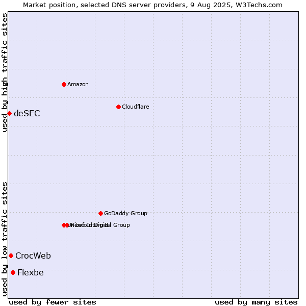 Market position of Flexbe vs. CrocWeb vs. deSEC
