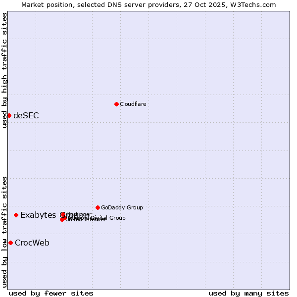 Market position of Exabytes Group vs. CrocWeb vs. deSEC