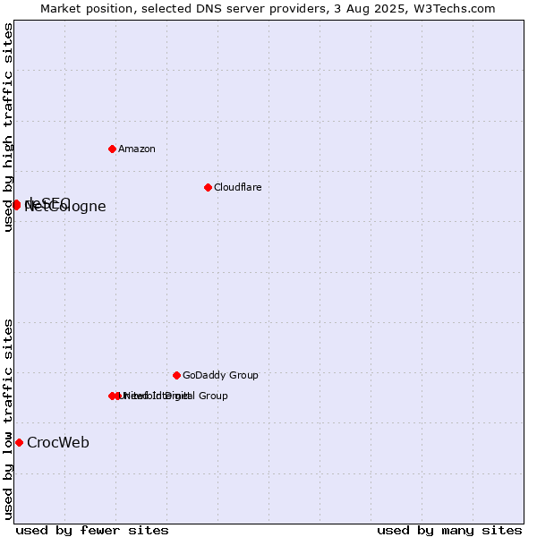 Market position of CrocWeb vs. NetCologne vs. deSEC