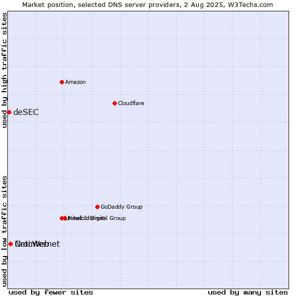 Market position of CrocWeb vs. Netinternet vs. deSEC