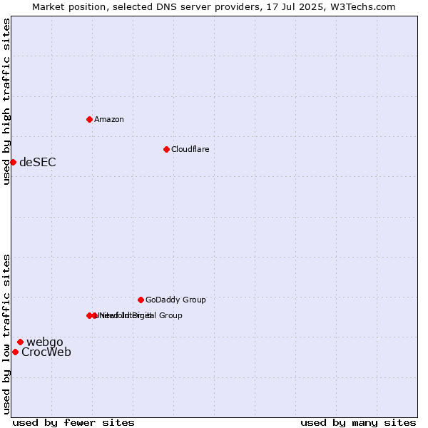 Market position of webgo vs. CrocWeb vs. deSEC