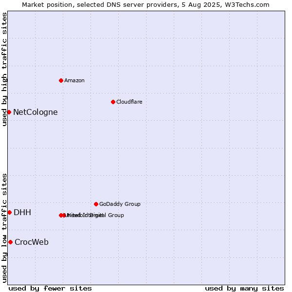Market position of CrocWeb vs. DHH vs. NetCologne