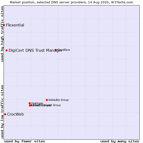 Market position of DigiCert DNS Trust Manager vs. CrocWeb vs. Flexential