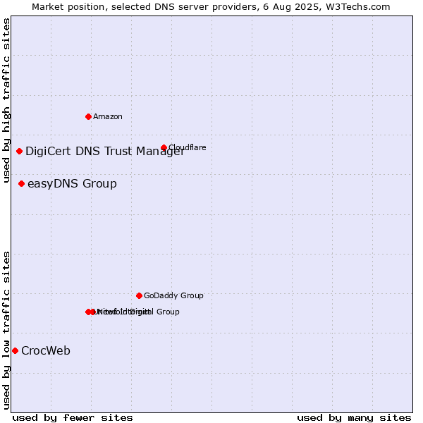 Market position of easyDNS Group vs. DigiCert DNS Trust Manager vs. CrocWeb