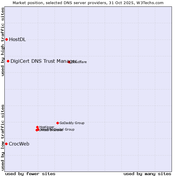 Market position of DigiCert DNS Trust Manager vs. HostDL vs. CrocWeb