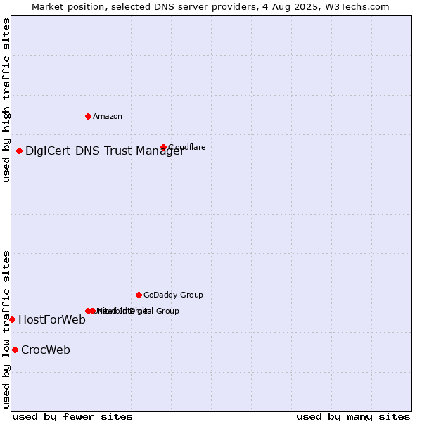 Market position of DigiCert DNS Trust Manager vs. CrocWeb vs. HostForWeb