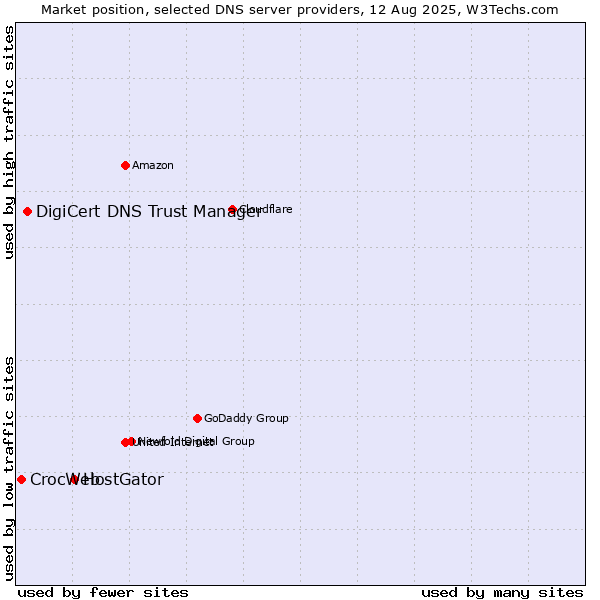 Market position of HostGator vs. DigiCert DNS Trust Manager vs. CrocWeb