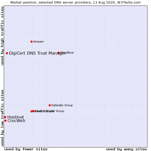 Market position of DigiCert DNS Trust Manager vs. CrocWeb vs. Hostinet