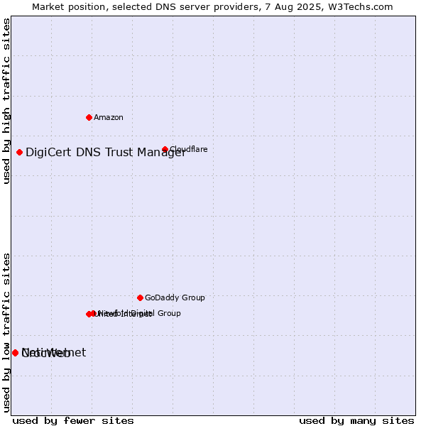 Market position of DigiCert DNS Trust Manager vs. CrocWeb vs. Netinternet