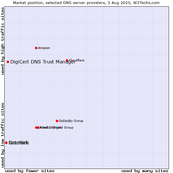 Market position of DigiCert DNS Trust Manager vs. CrocWeb vs. Netmark