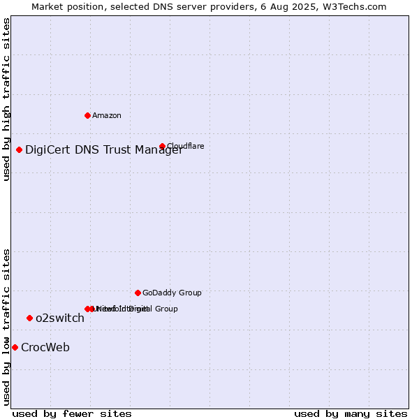 Market position of o2switch vs. DigiCert DNS Trust Manager vs. CrocWeb