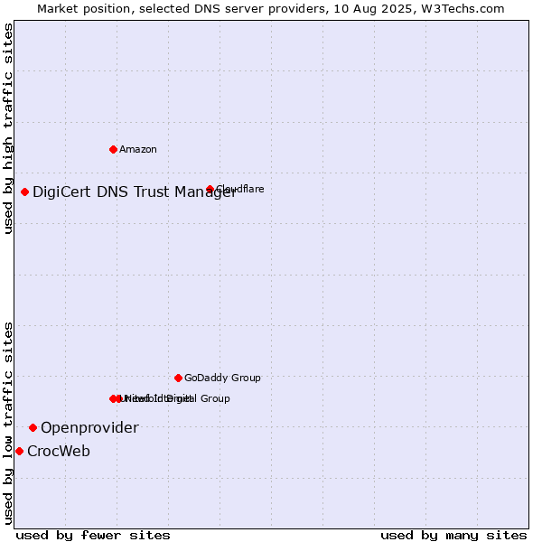 Market position of Openprovider vs. DigiCert DNS Trust Manager vs. CrocWeb