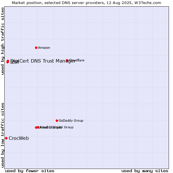 Market position of DigiCert DNS Trust Manager vs. IBM vs. CrocWeb