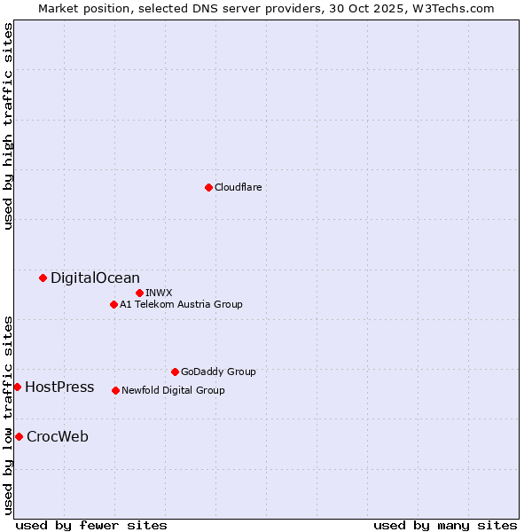 Market position of DigitalOcean vs. CrocWeb vs. HostPress