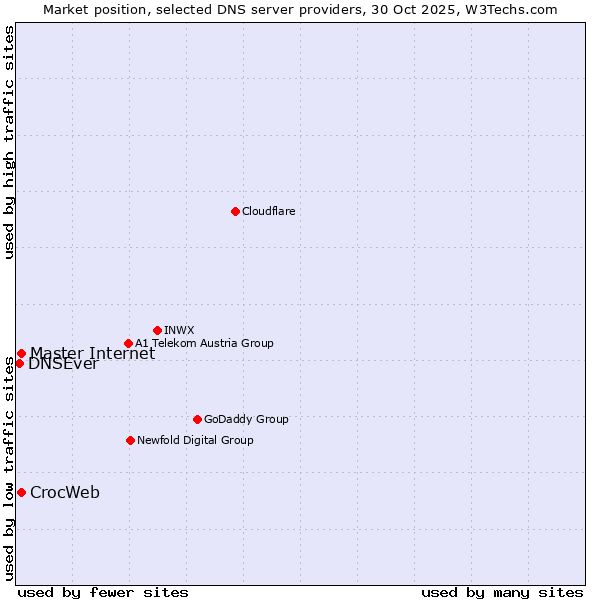 Market position of Master Internet vs. CrocWeb vs. DNSEver