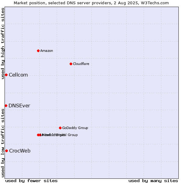 Market position of CrocWeb vs. Cellcom vs. DNSEver