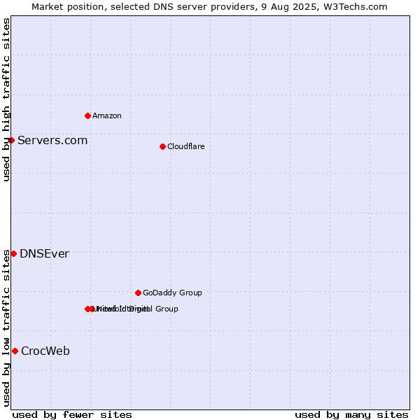 Market position of CrocWeb vs. DNSEver vs. Servers.com