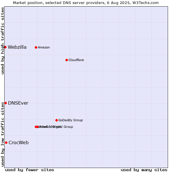 Market position of CrocWeb vs. DNSEver vs. Webzilla