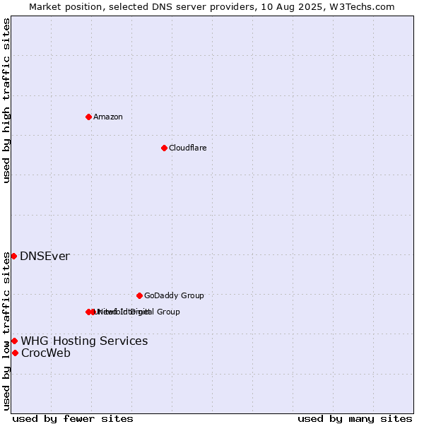 Market position of CrocWeb vs. DNSEver vs. WHG Hosting Services