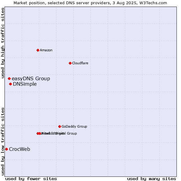 Market position of DNSimple vs. easyDNS Group vs. CrocWeb