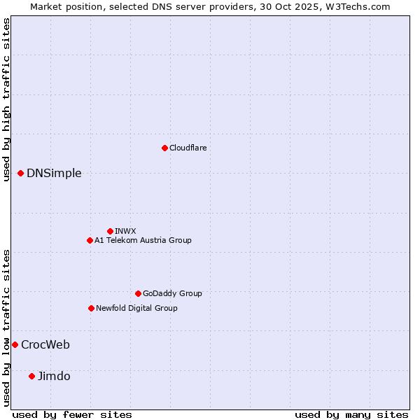 Market position of Jimdo vs. DNSimple vs. CrocWeb