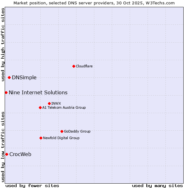 Market position of DNSimple vs. CrocWeb vs. Nine Internet Solutions