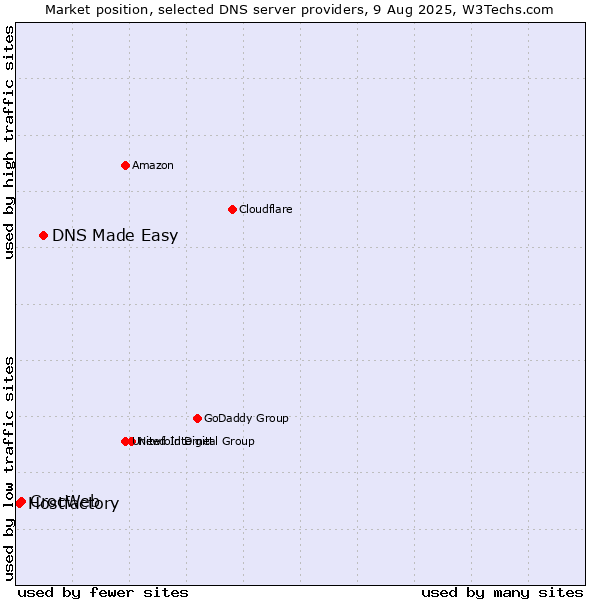 Market position of DNS Made Easy vs. CrocWeb vs. Hostfactory