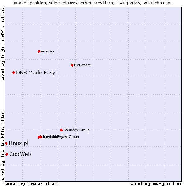 Market position of DNS Made Easy vs. CrocWeb vs. Linux.pl