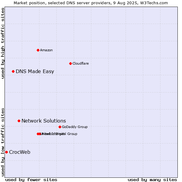 Market position of Network Solutions vs. DNS Made Easy vs. CrocWeb