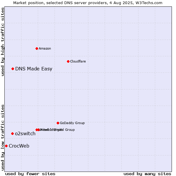 Market position of DNS Made Easy vs. o2switch vs. CrocWeb