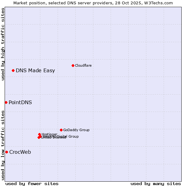 Market position of DNS Made Easy vs. CrocWeb vs. PointDNS
