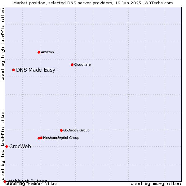Market position of DNS Made Easy vs. CrocWeb vs. Webhost Python