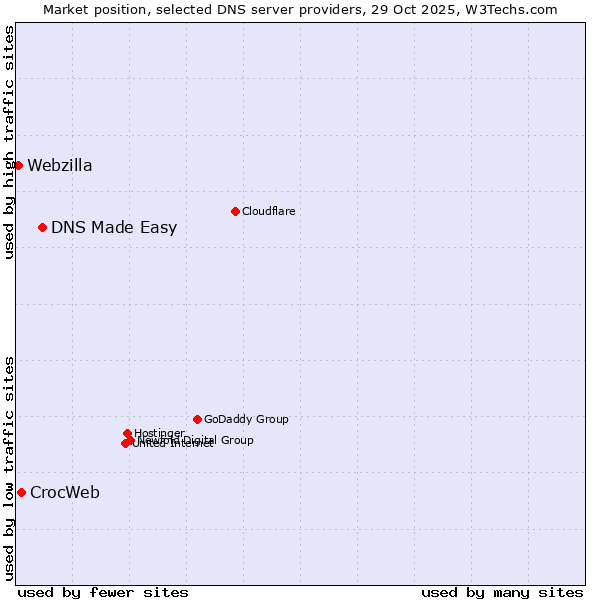 Market position of DNS Made Easy vs. CrocWeb vs. Webzilla