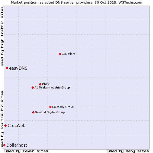 Market position of easyDNS vs. CrocWeb vs. Dollarhost