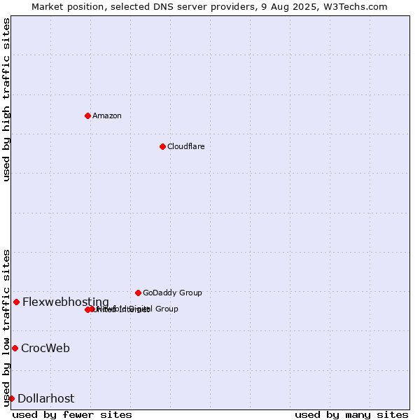 Market position of Flexwebhosting vs. CrocWeb vs. Dollarhost
