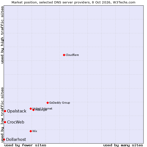 Market position of CrocWeb vs. Opalstack vs. Dollarhost