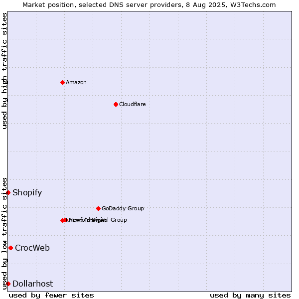 Market position of CrocWeb vs. Shopify vs. Dollarhost