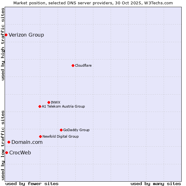 Market position of Domain.com vs. CrocWeb vs. Verizon Group
