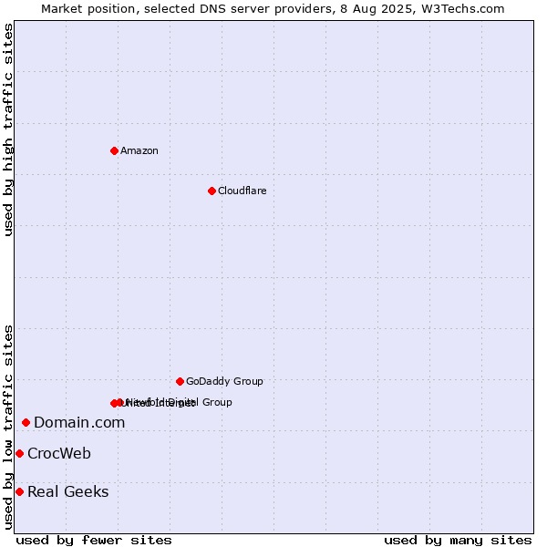 Market position of Domain.com vs. Real Geeks vs. CrocWeb