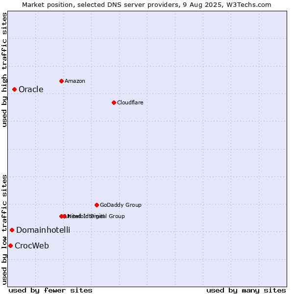 Market position of Oracle vs. Domainhotelli vs. CrocWeb